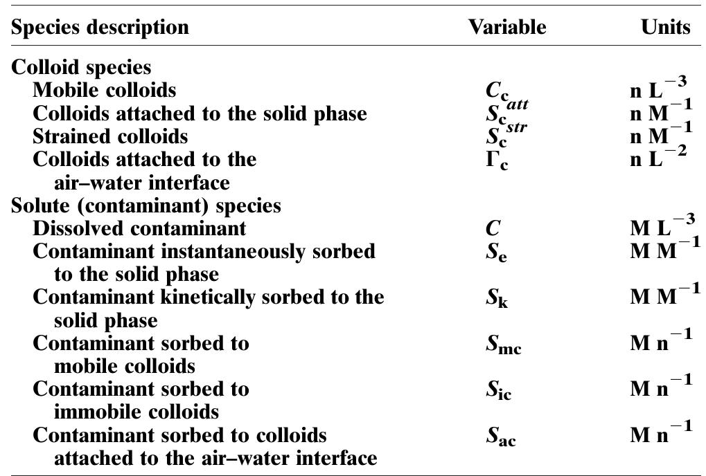 Collides Table Figure 1 - from Colloid-facilitated solute transport in