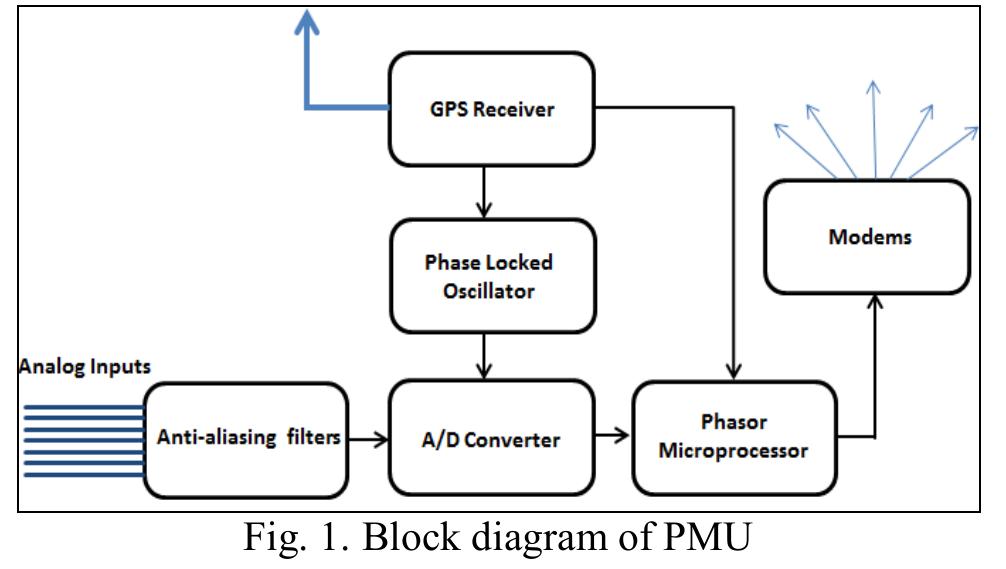 (PDF) Real-Time Implementation of Phasor Measurement Unit Using NI ...