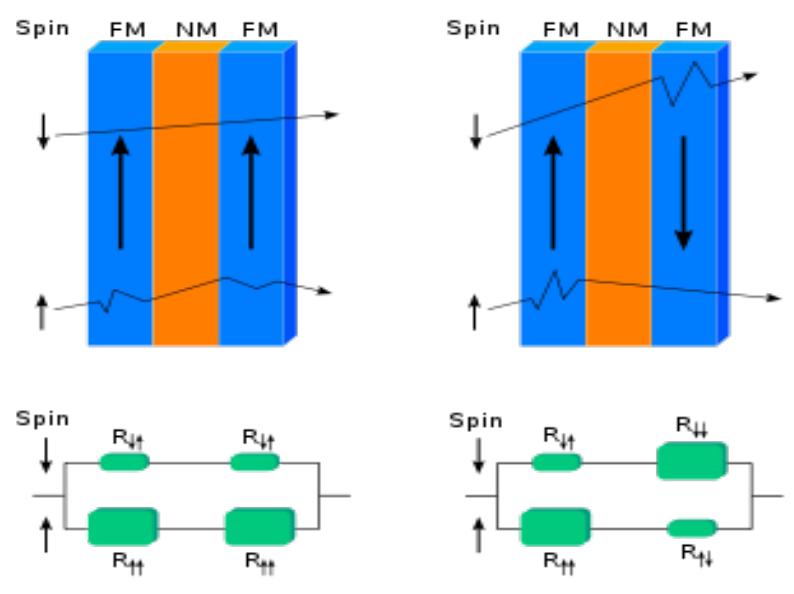 Simple gmr with resistance possessed by electron through gmr