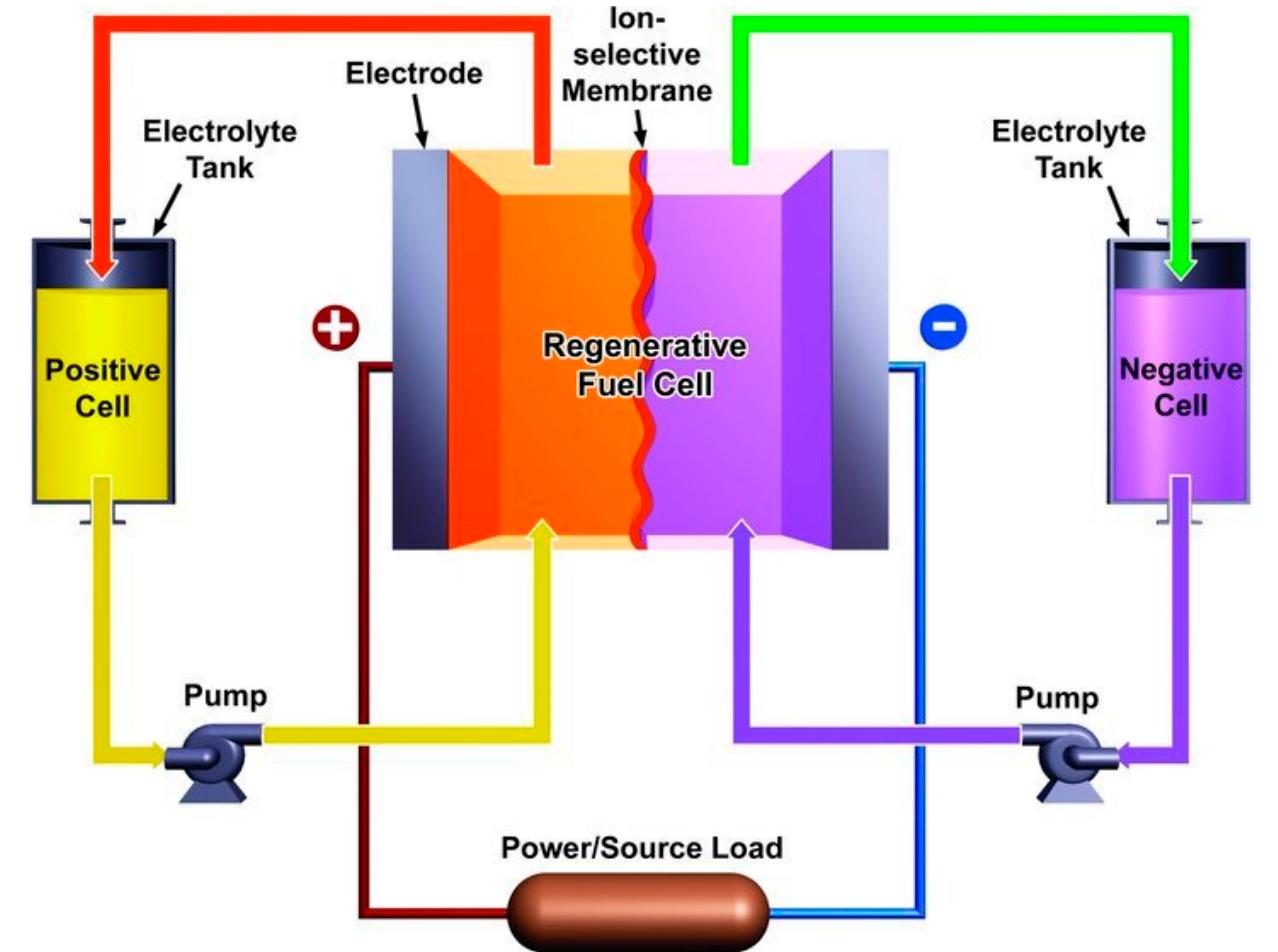 Schematic representation of a redox flow battery [114]. a