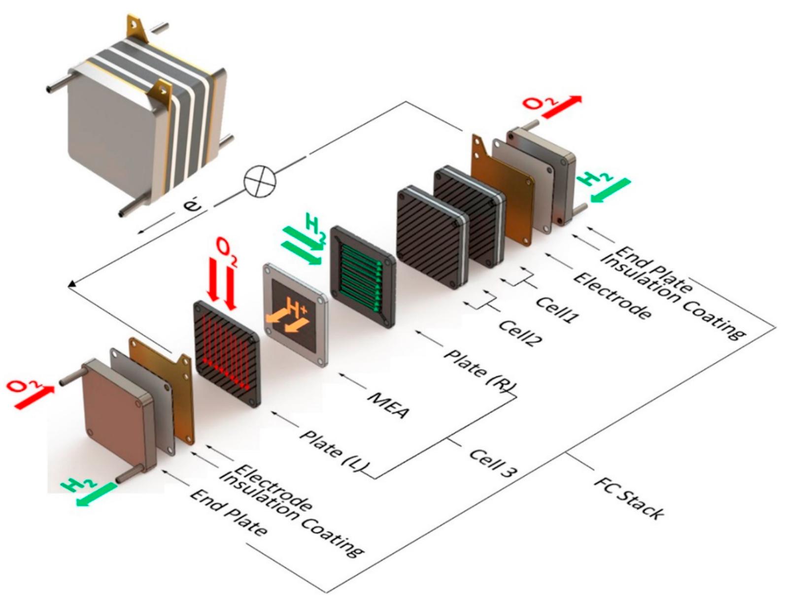 Schematic of a fuel cell stack, and its components [158].