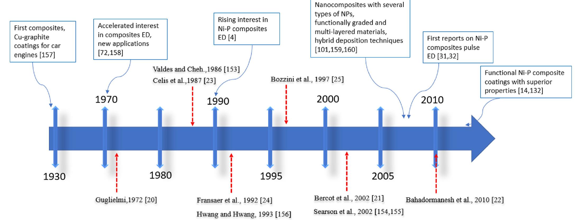 PDF) Ni-P coatings electroplating - A review, Part II: Ni-P composites
