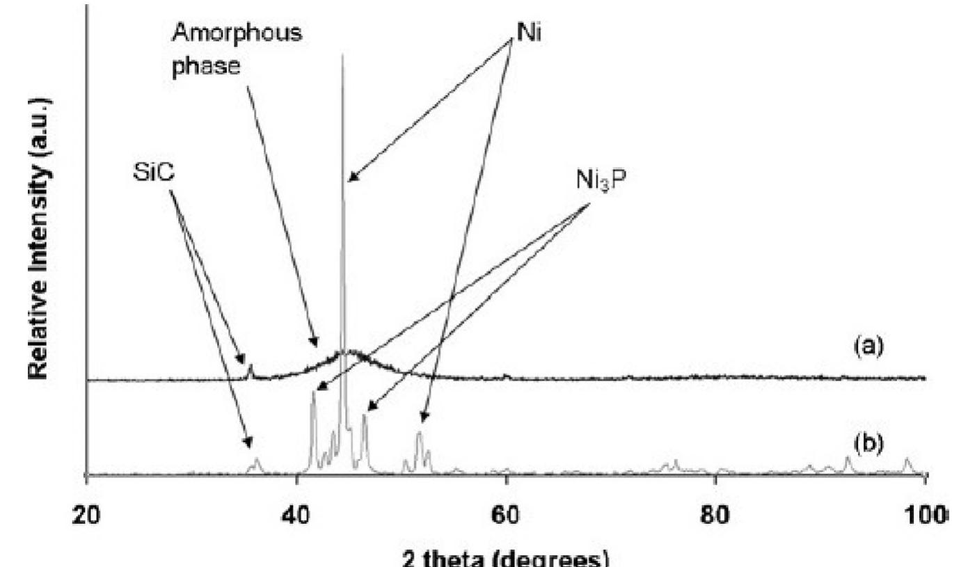 PDF) Ni-P coatings electroplating - A review, Part II: Ni-P composites