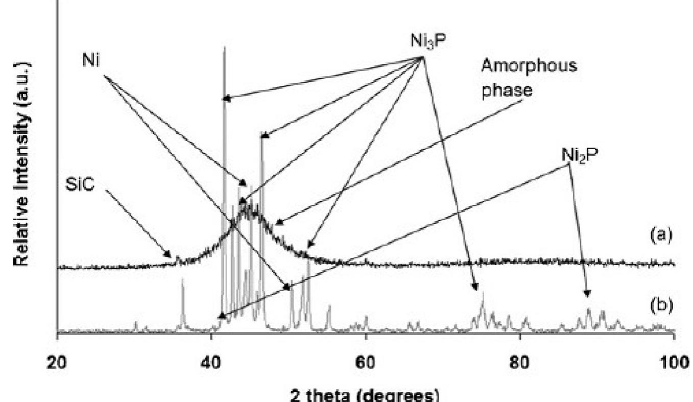 Xrd patterns (a) before and (b) after thermal treatment of a