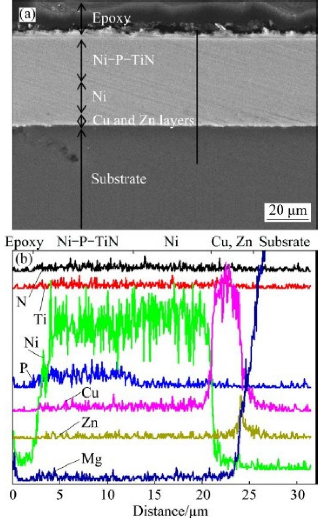 PDF) Ni-P coatings electroplating - A review, Part II: Ni-P composites