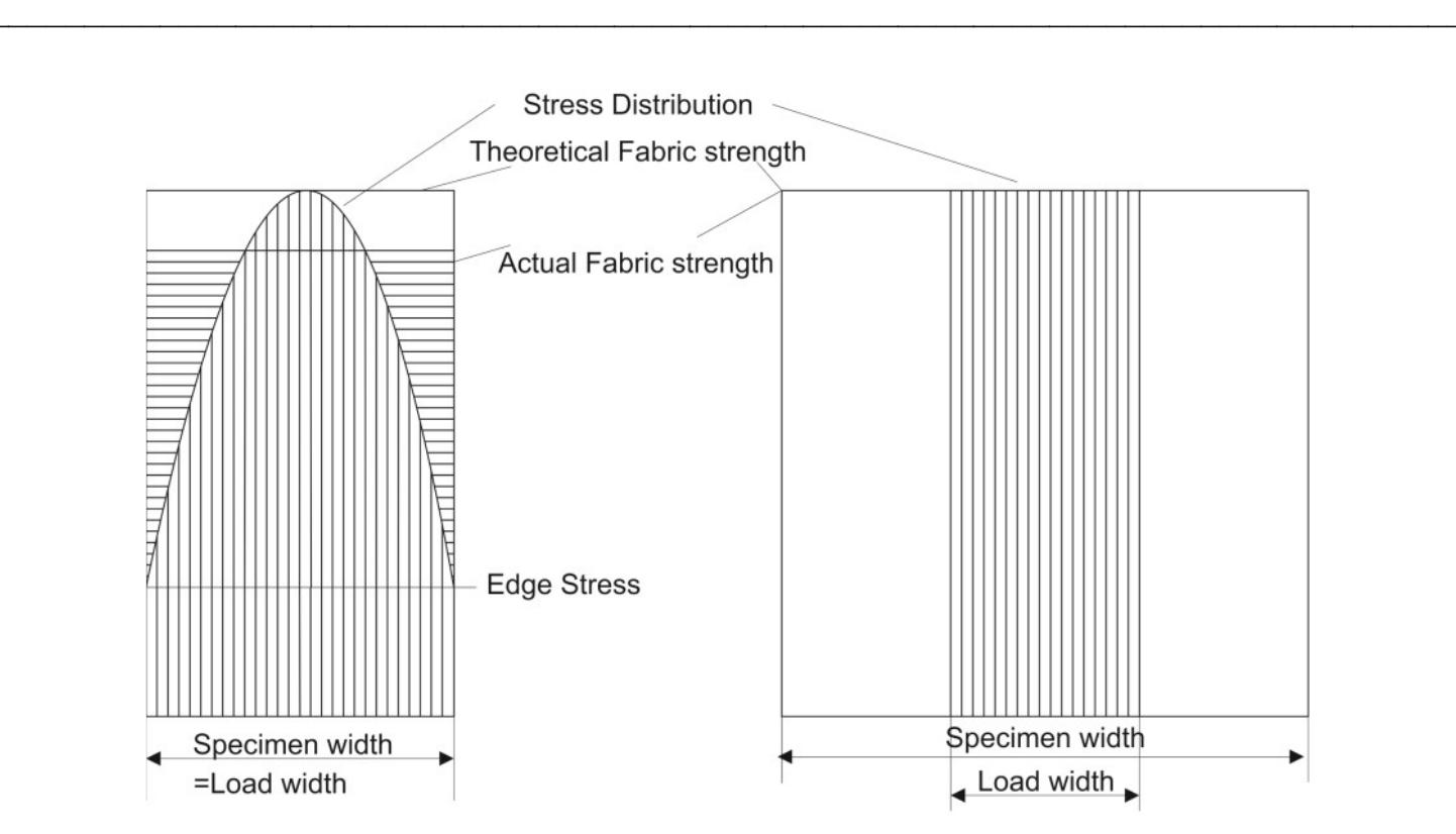 (PDF) Uniaxial Strip and Grab Test Methods for Tensile Testing of ...
