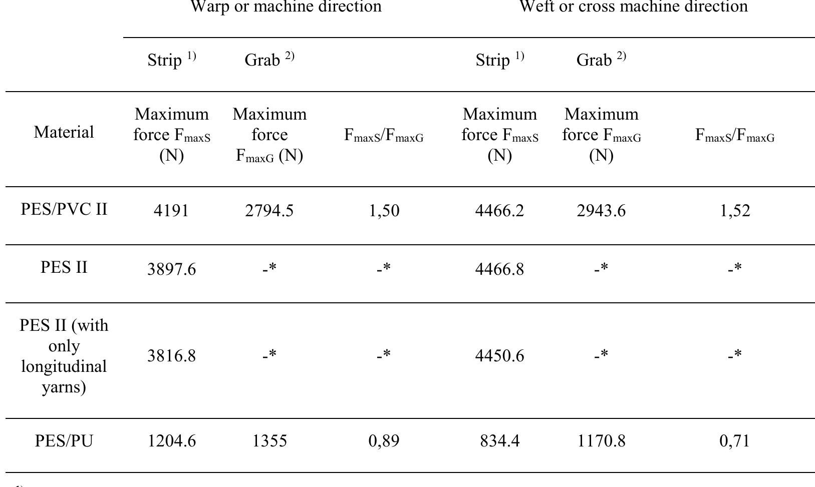 (PDF) Uniaxial Strip and Grab Test Methods for Tensile Testing of ...