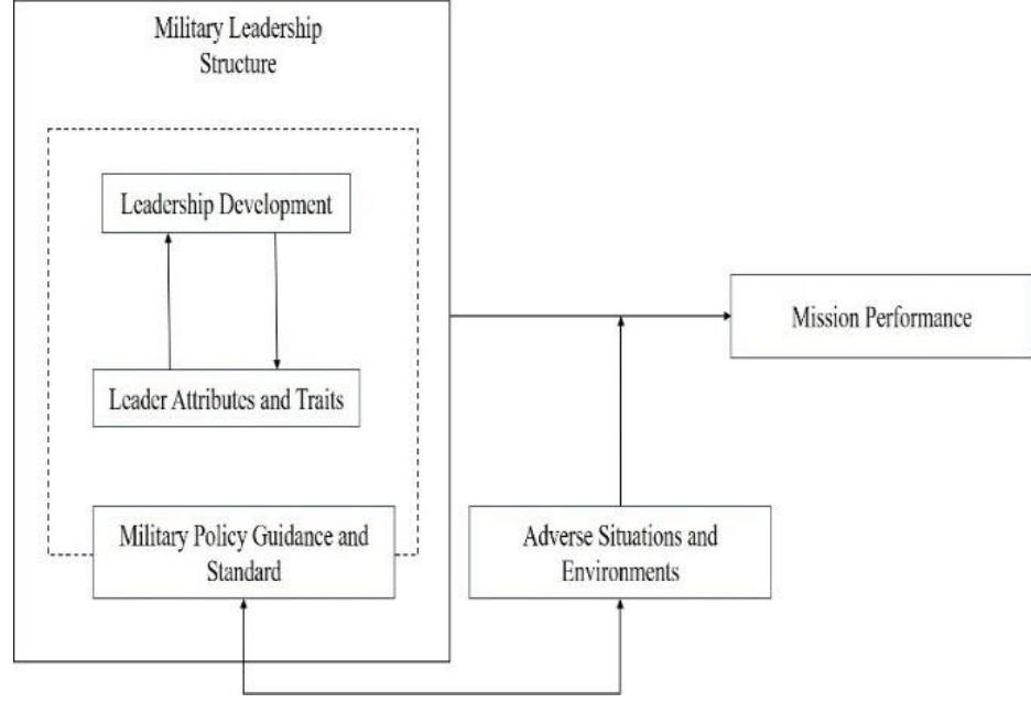 (PDF) Military leadership: A systematic literature review of current ...
