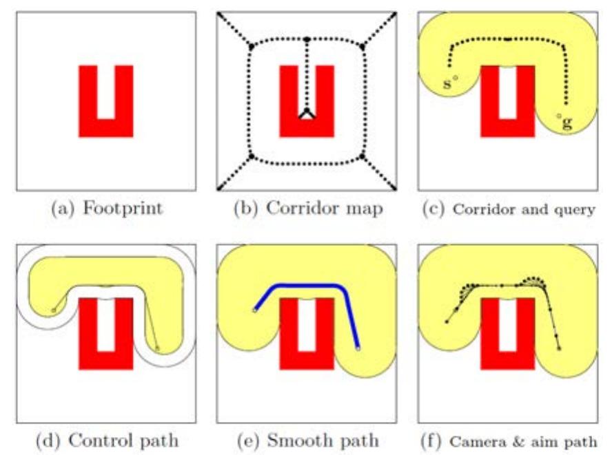 16 — the corridor map method (cmm) [go07] is based on a