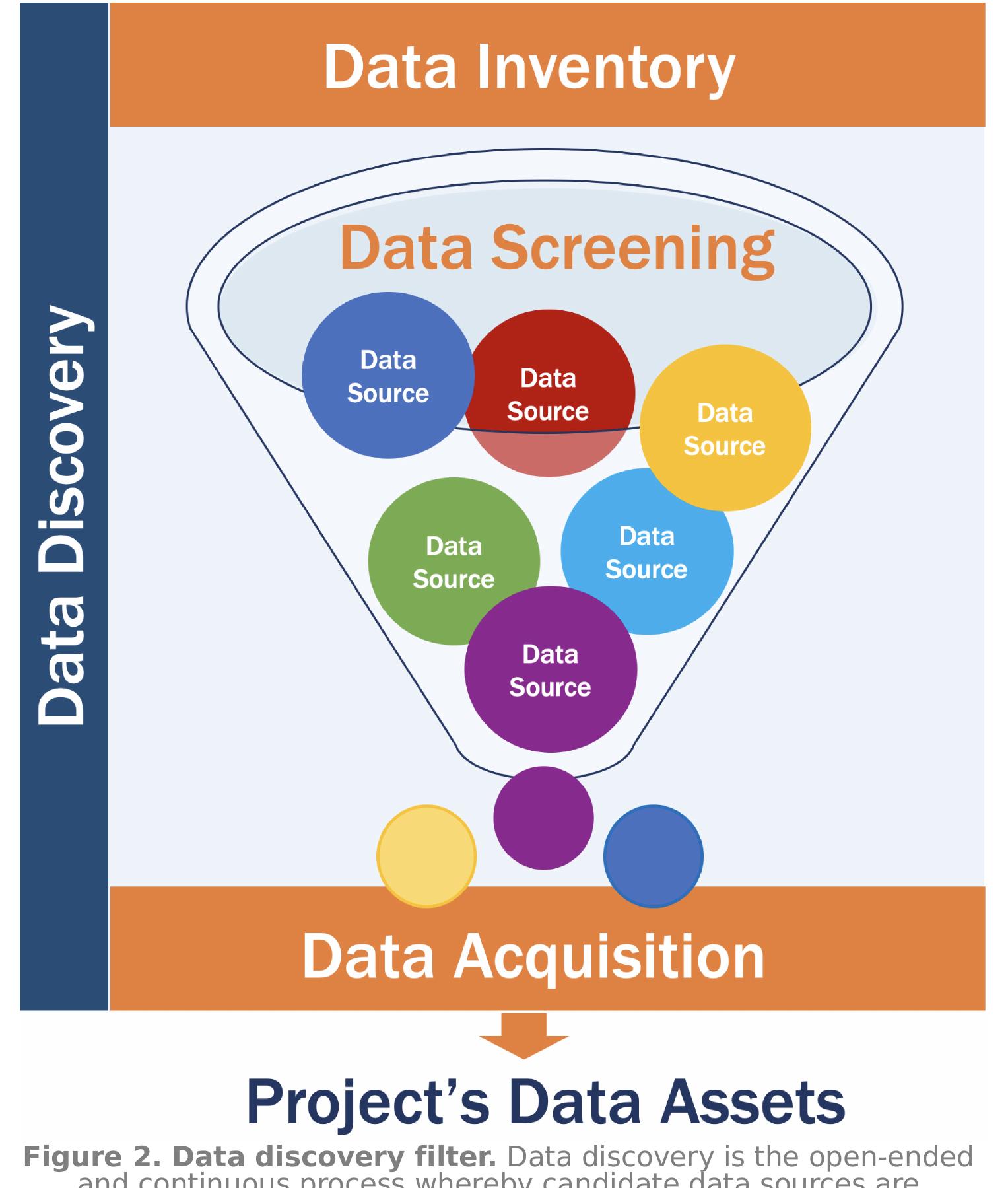 Figure 3 - from Doing Data Science: A Framework and Case