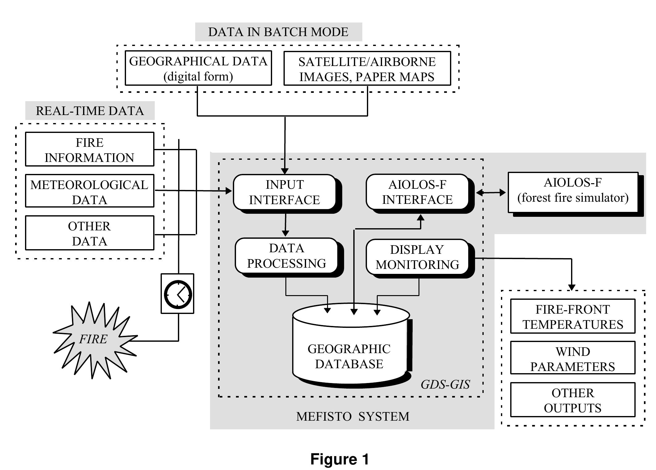 Figure 1 - A GIS-based forest fire management information