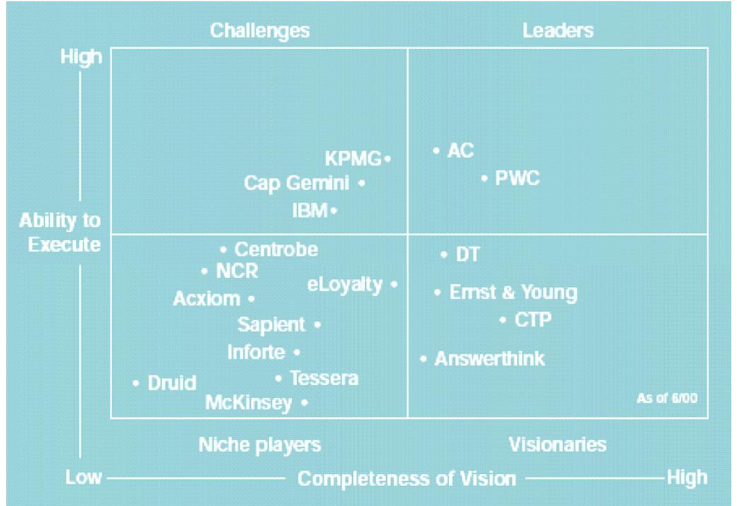Figure 3 - from GARTNER’S MAGIC QUADRANT and HYPE CYCLE