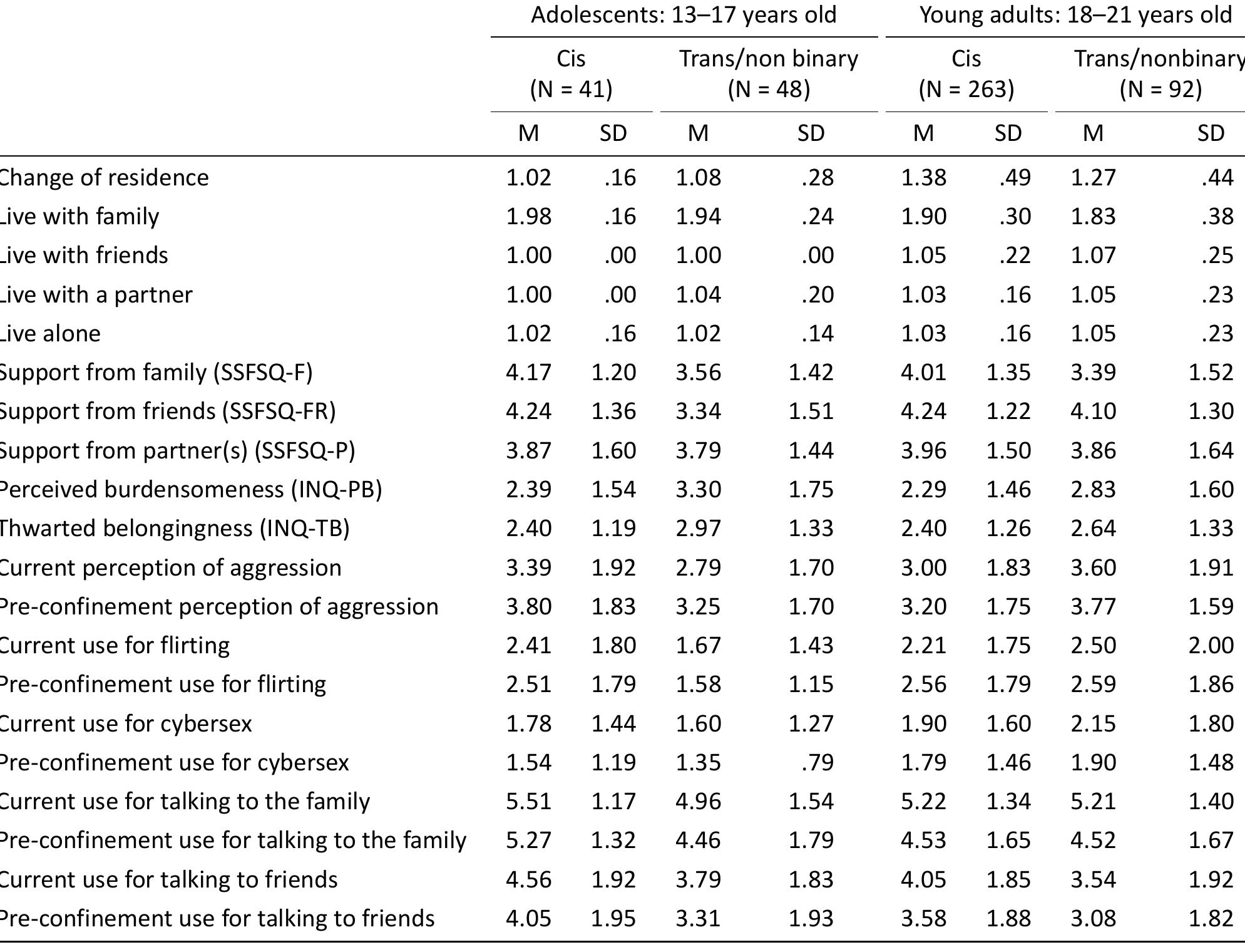 Table 1. Means and standard deviations, divided by age group and gender identity. 