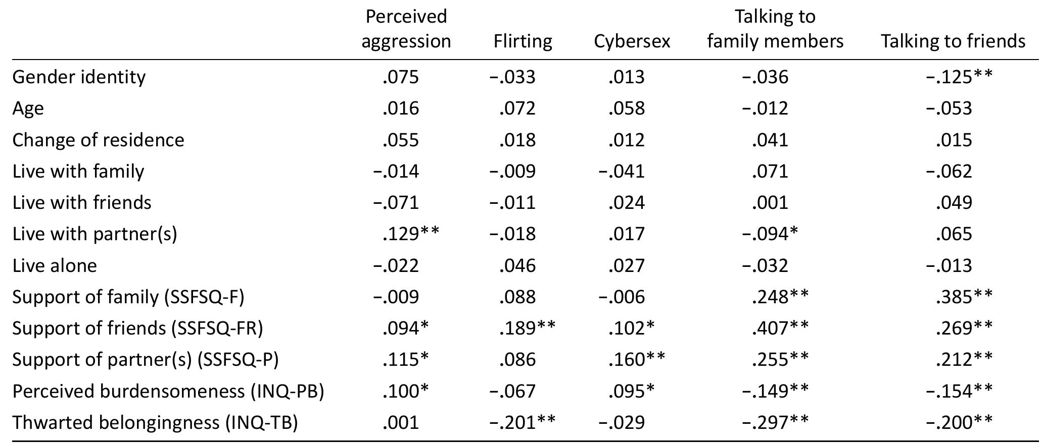 Notes: *p < .05; **p <.01.  Table 2. Correlations of the whole sample with current network use. 