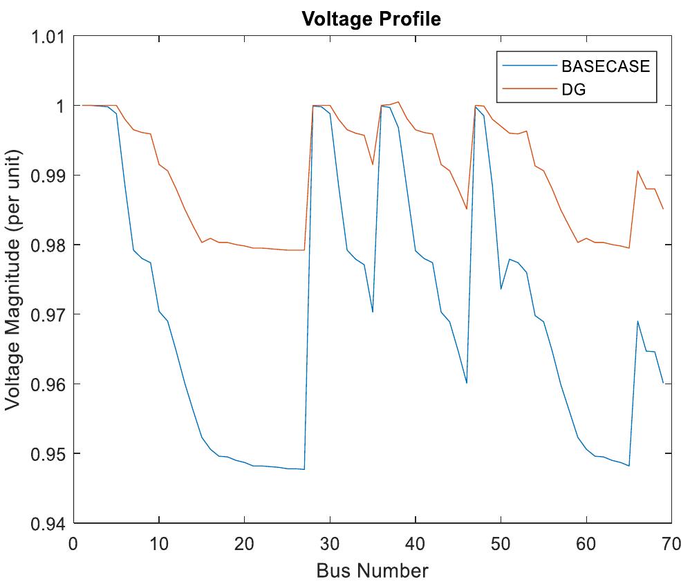 Voltage profile for test case 1 for 69 bus system.