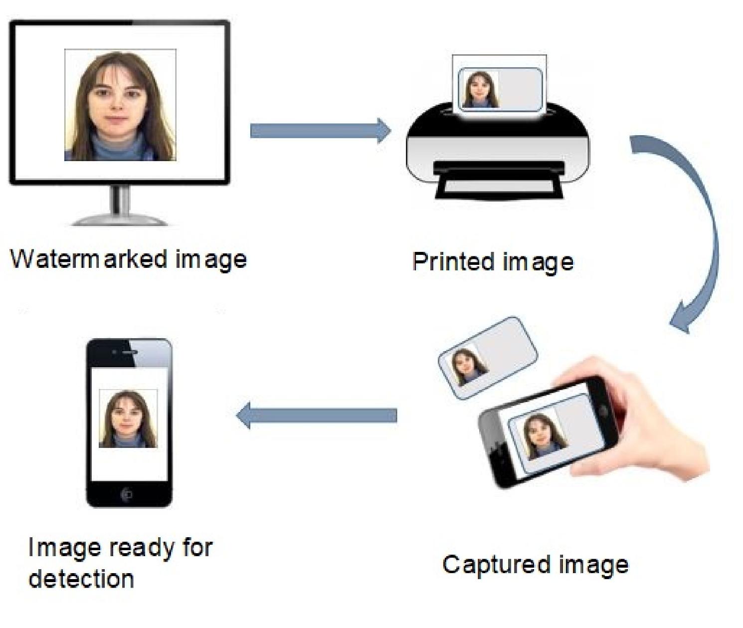 (PDF) Fourier Image Watermarking: Print-Cam Application