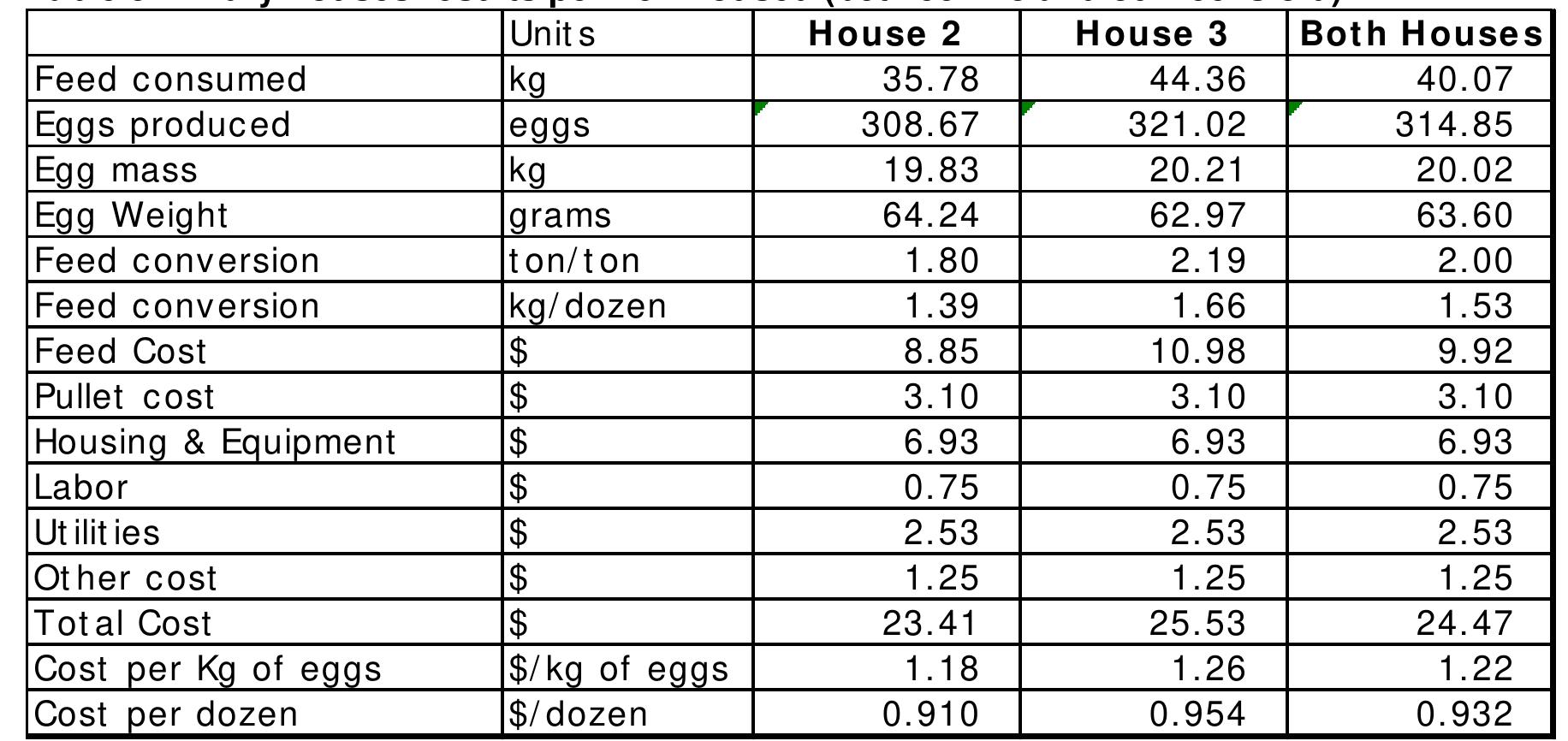 Table 5 - A Comprehensive Assessment of Aviary Laying-Hen