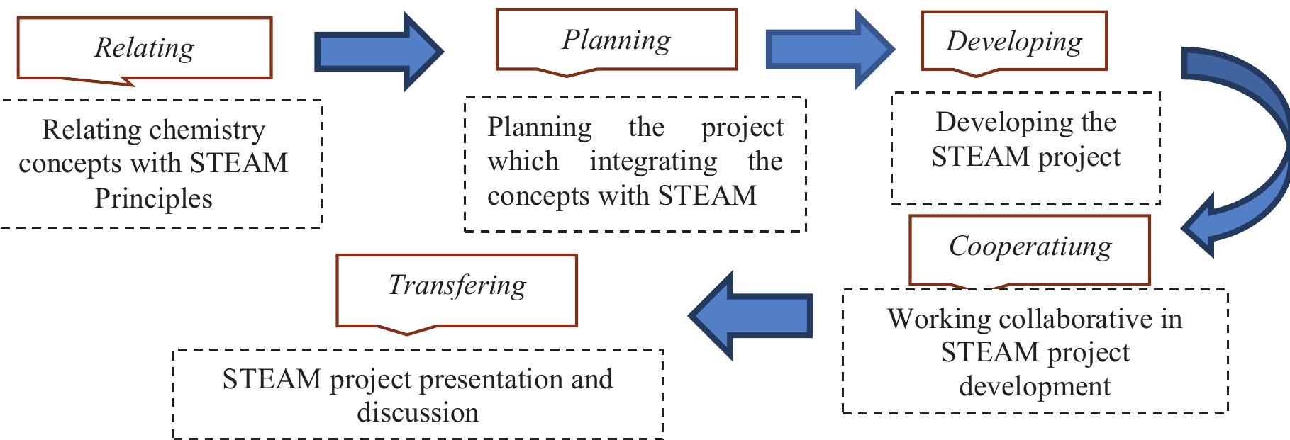 Project based learning in steam project