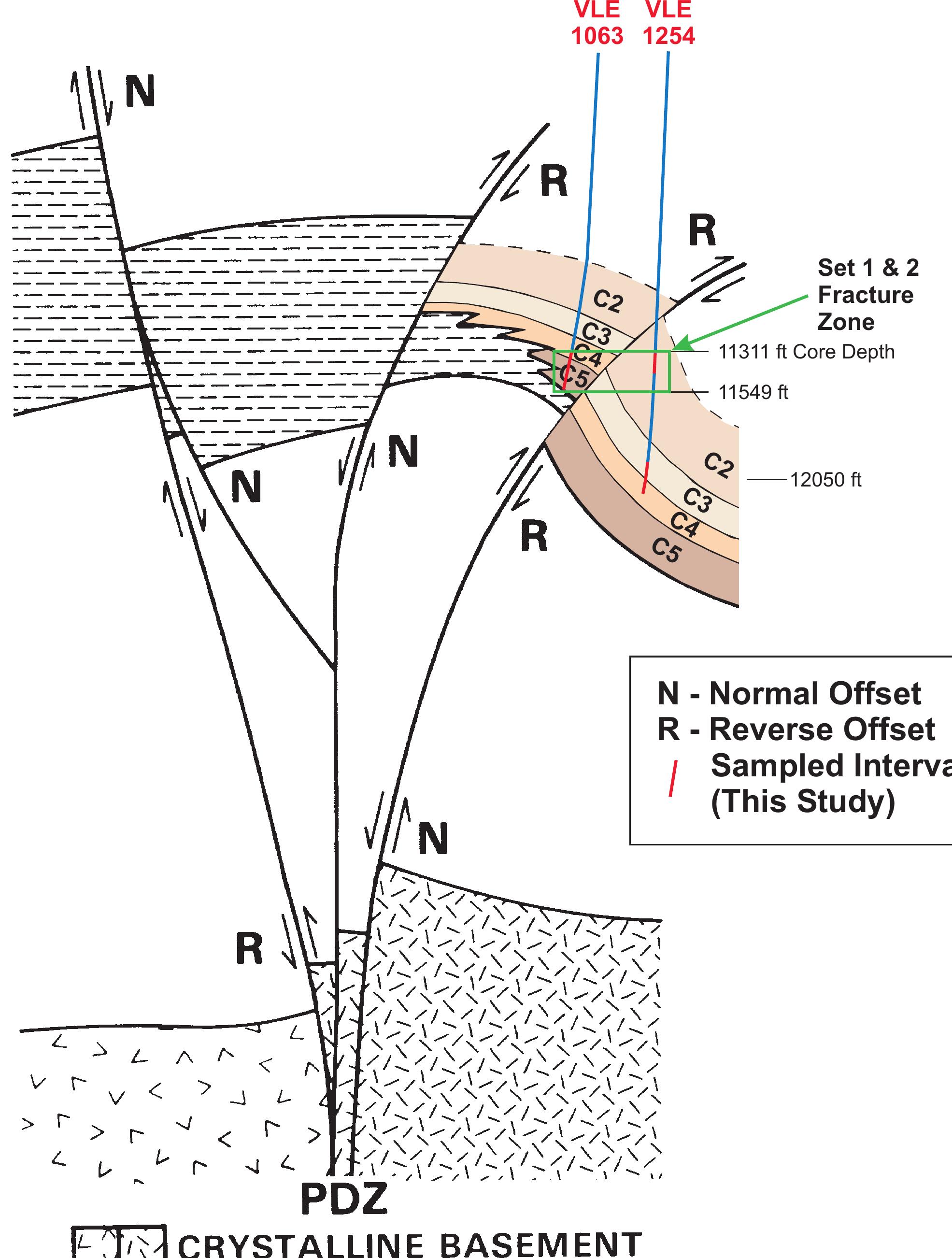 Figure 3 - Paleomagnetic Core-Orientation Helps Determine
