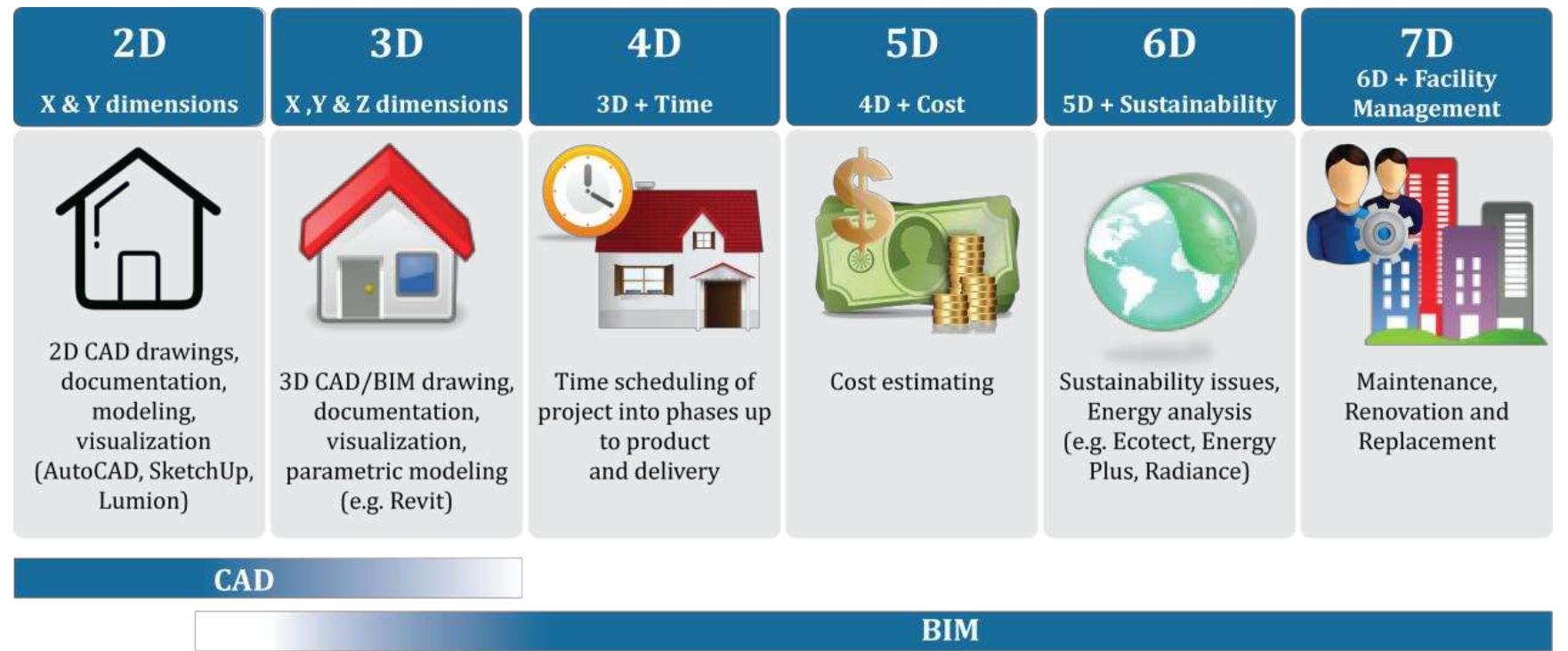 Figure 1 - from Cad and Bim in Architecture Education: