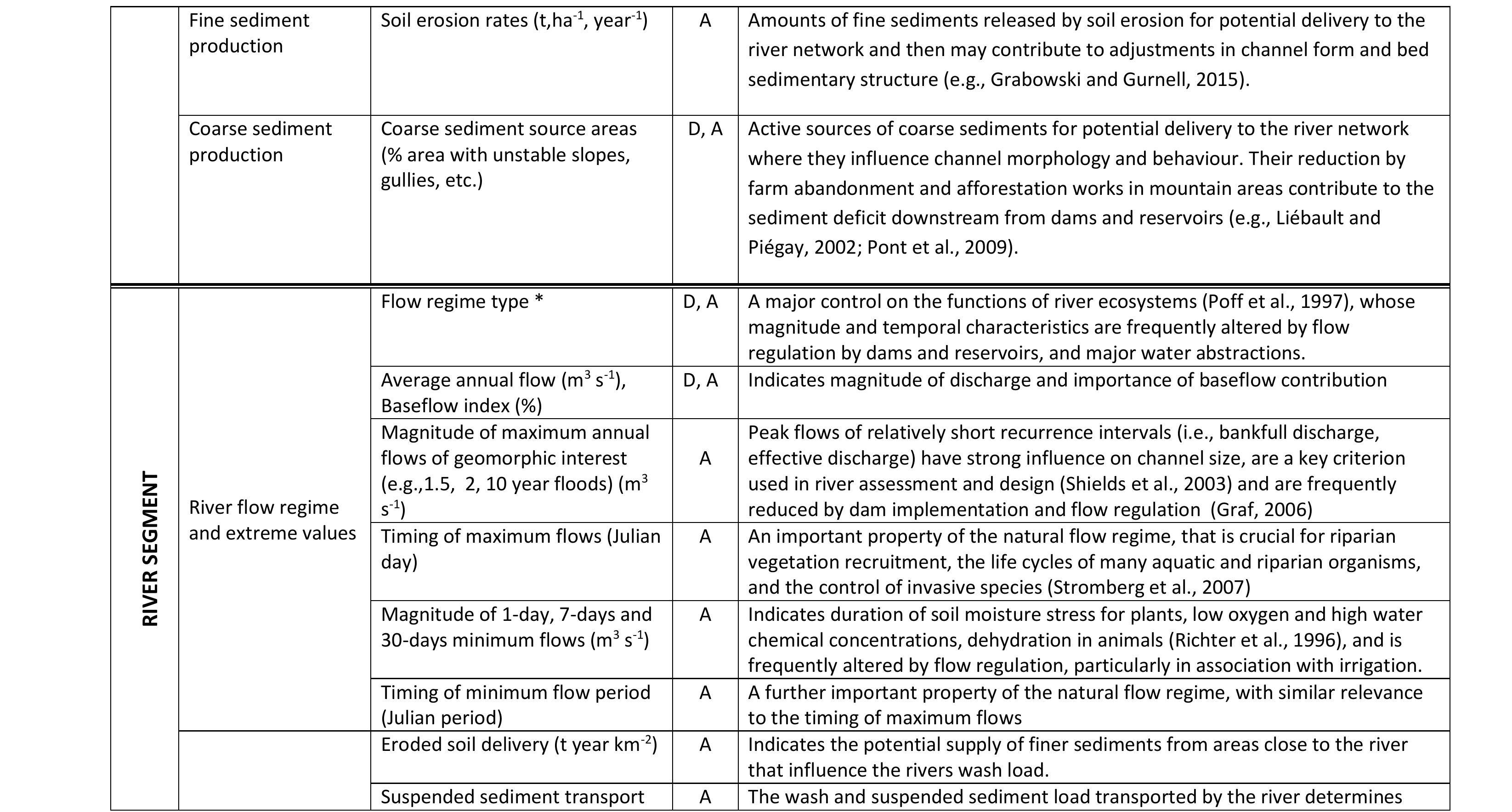 Table 2 - Indicators of river system hydromorphological