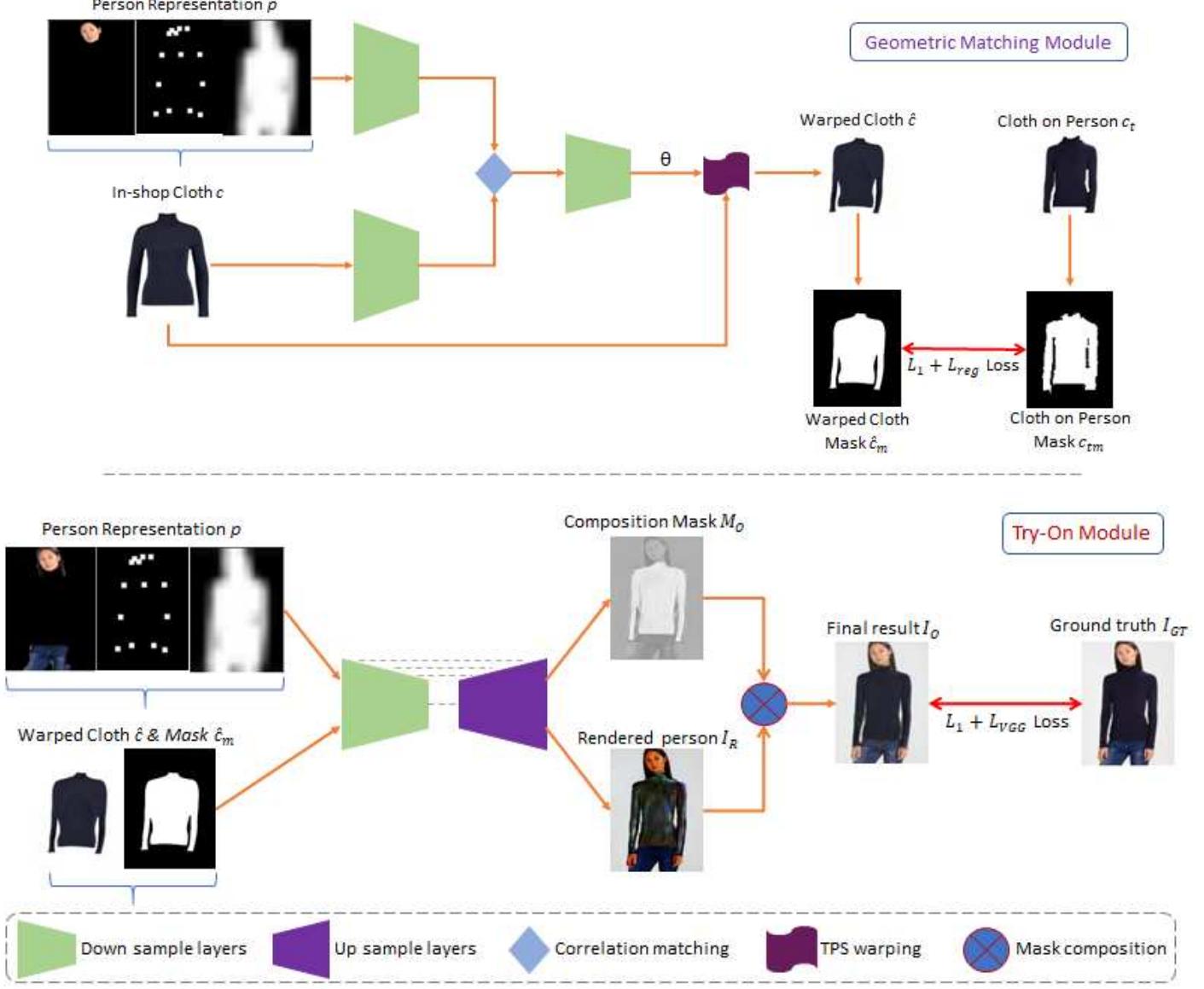 (PDF) CP-VTON+: Clothing Shape and Texture Preserving Image-Based ...