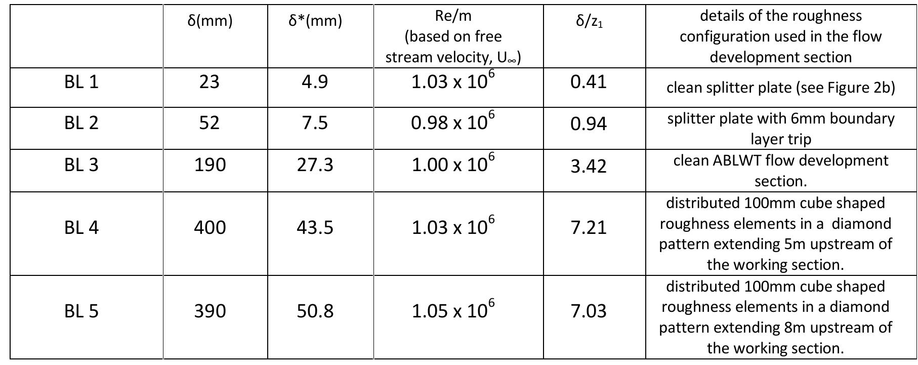Table 1 - The impact of inlet flow conditions on the