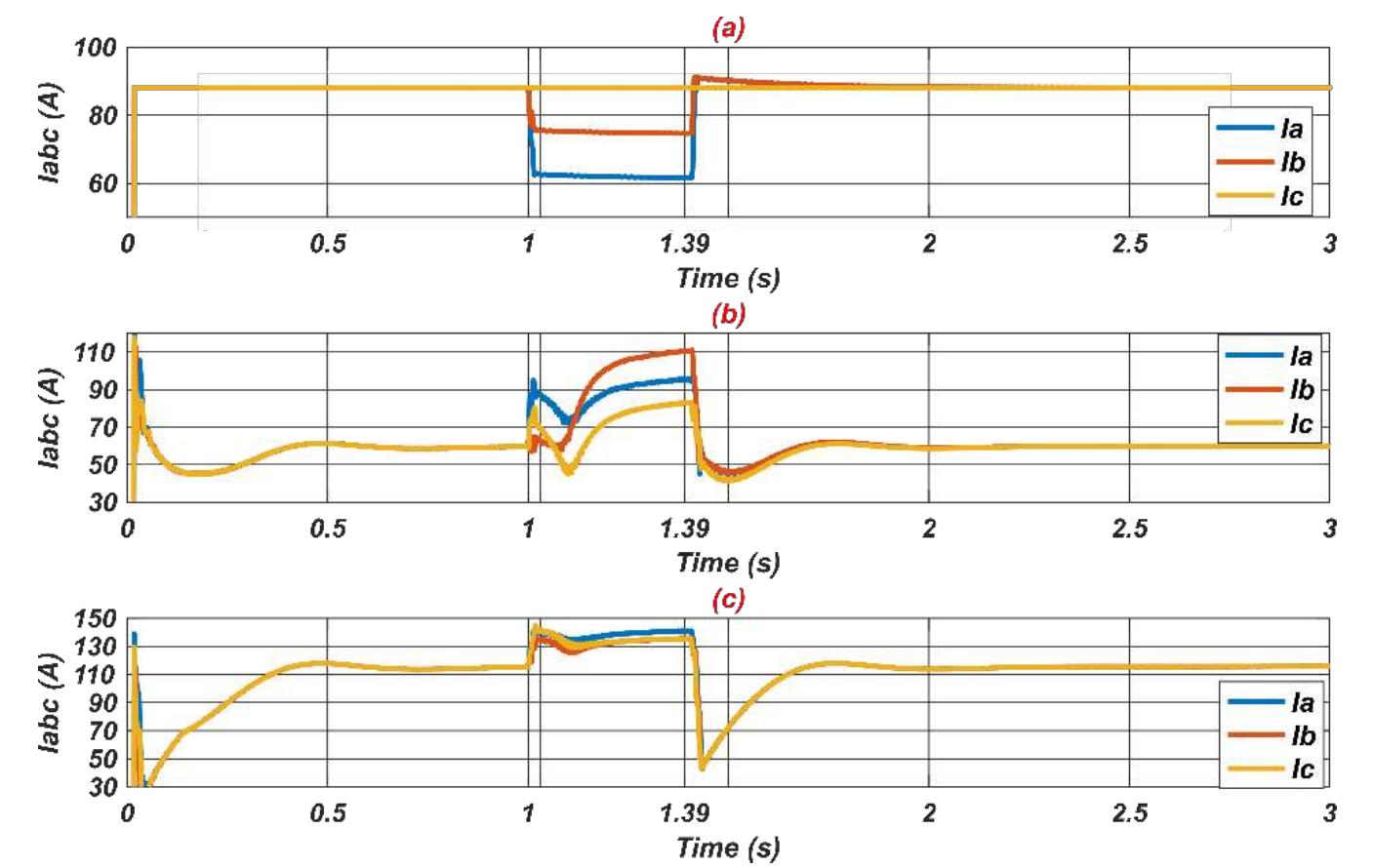 Three Phase Rms Rms three-phase currents for phase b-to-ground short-circuit