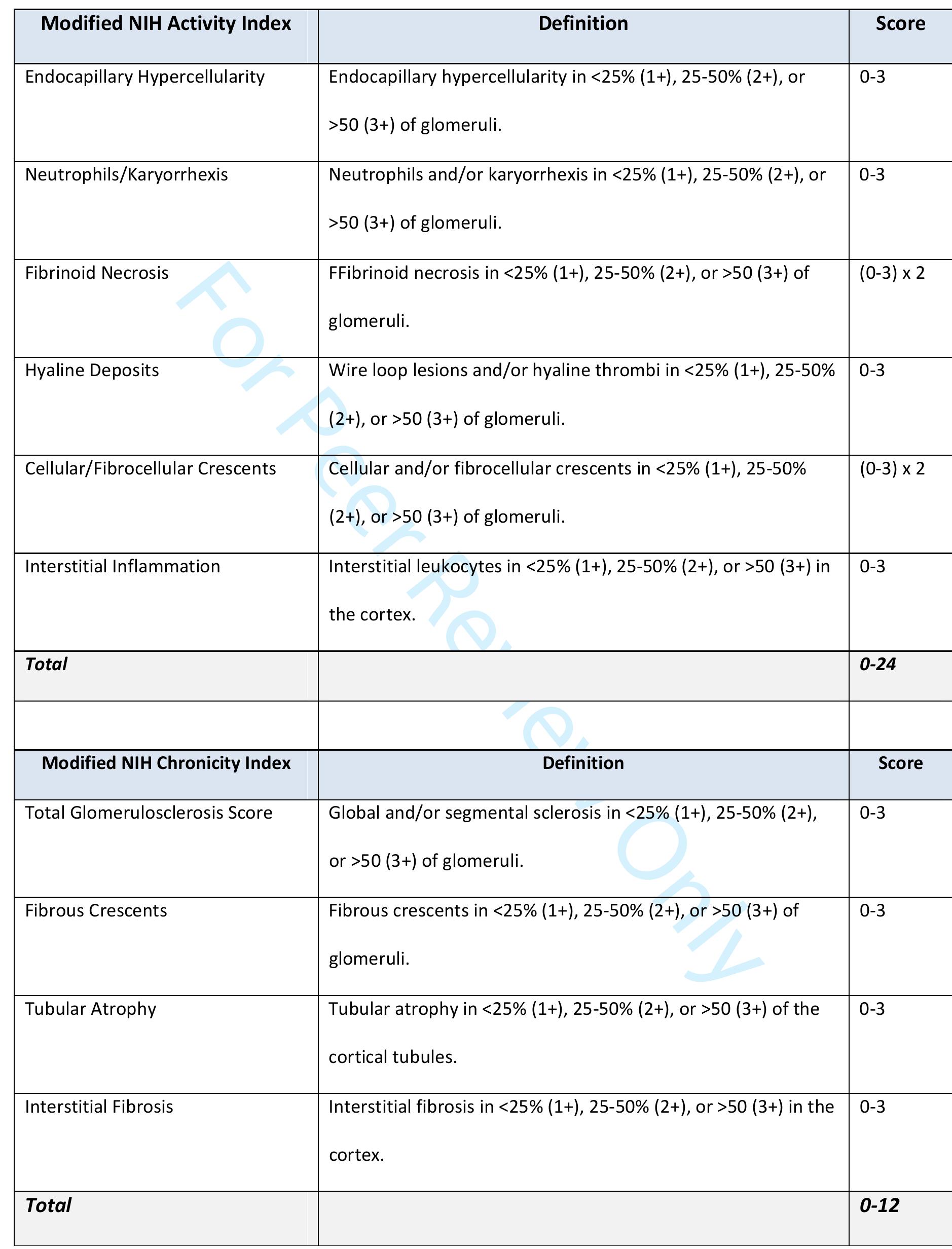 Table 3 - from Revision of the International Society of
