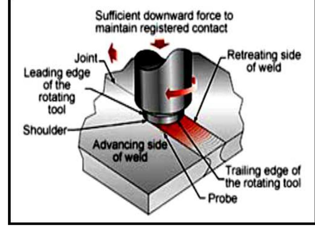 Schematic diagram of the friction stir welding process [2]