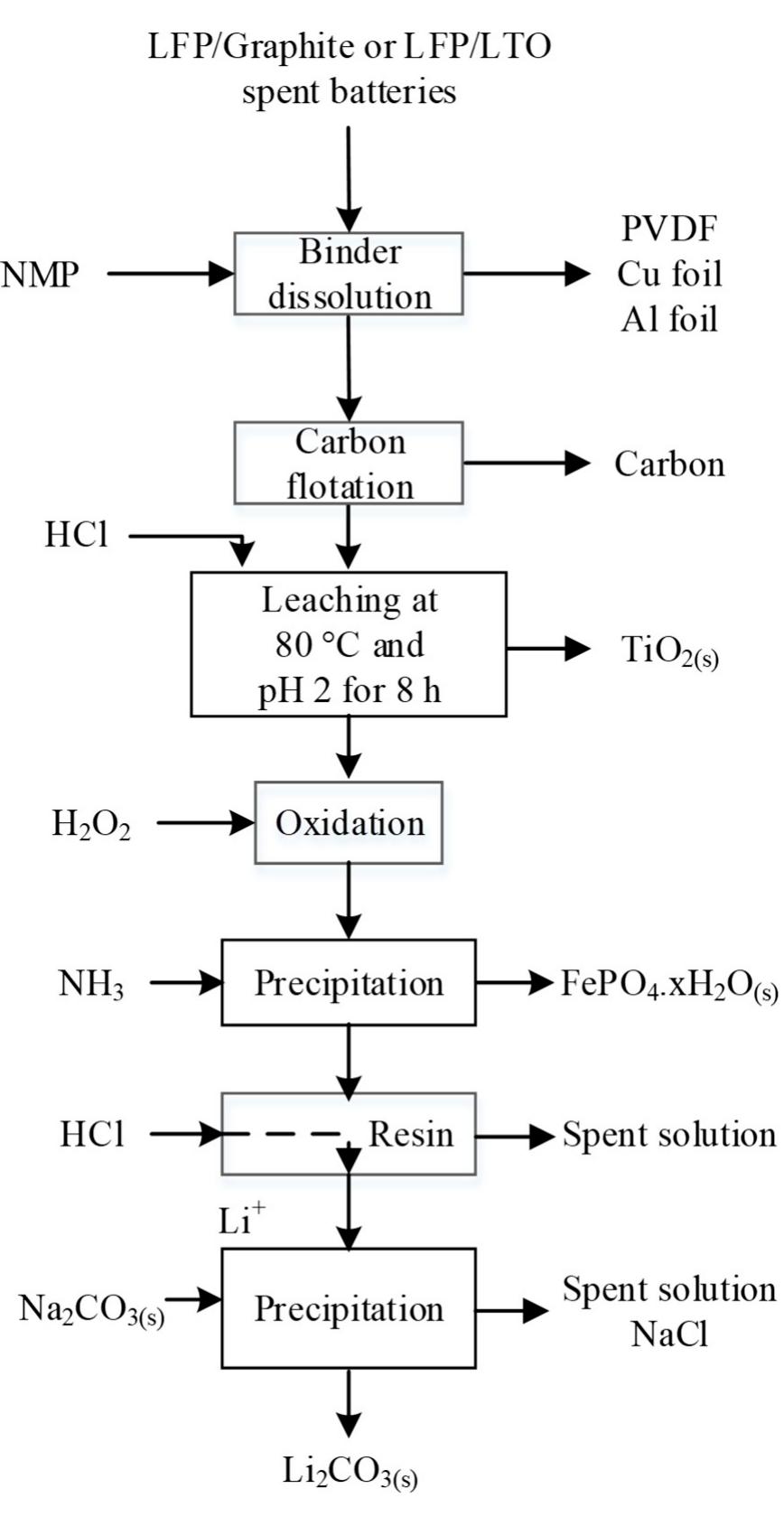 (PDF) Progress and Status of Hydrometallurgical and Direct Recycling of ...