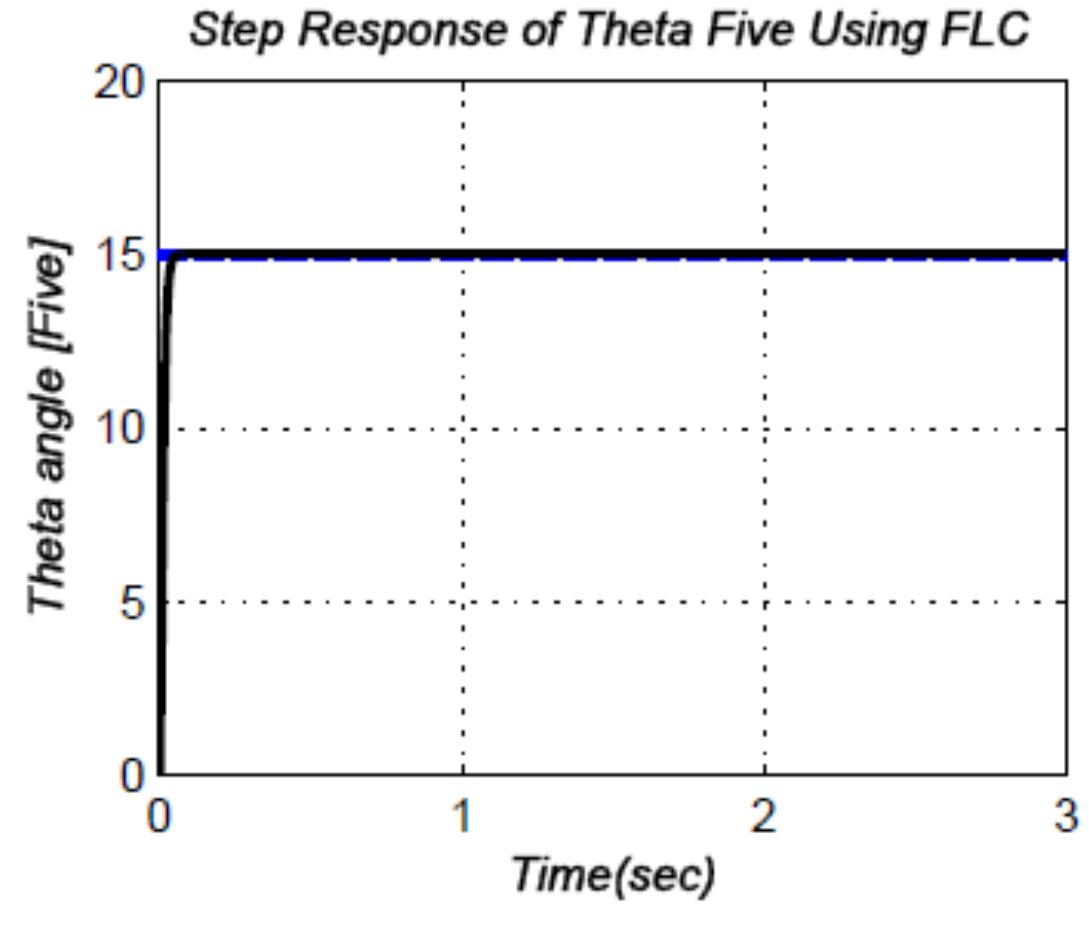 Figure 62 - Modeling and control of 5 DOF robot arm using