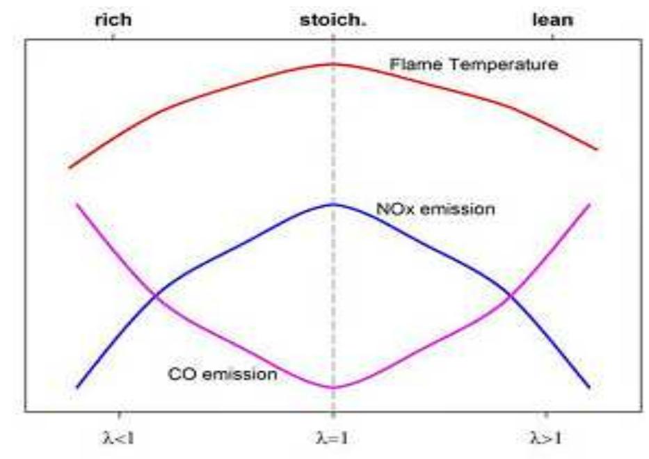 8: ] effects of fuel combustion on |] emissions and flame