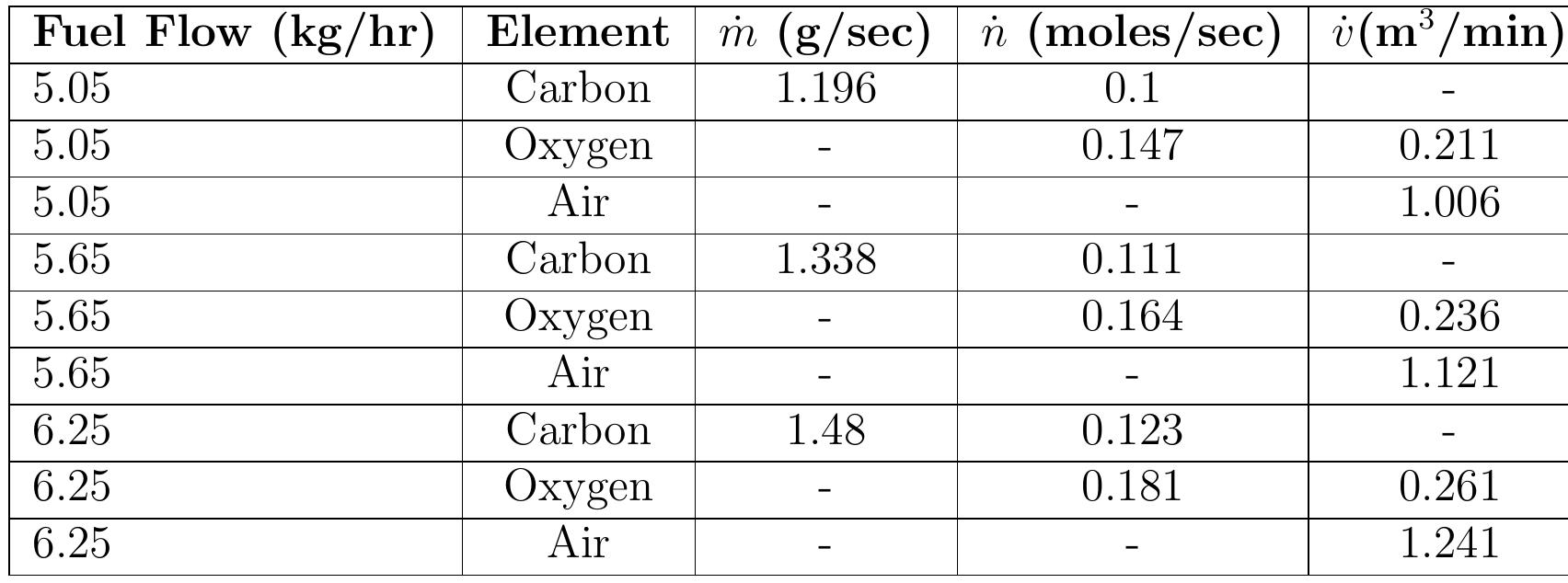 C.2: fuel carbon and oxygen flow rates o.2 combustion air
