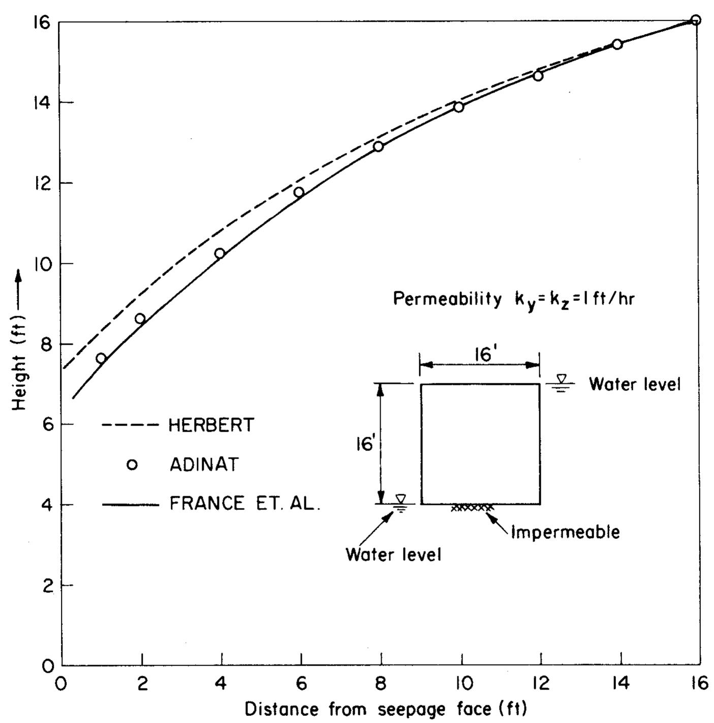 Steady-state unconfined flow through a porous block medium