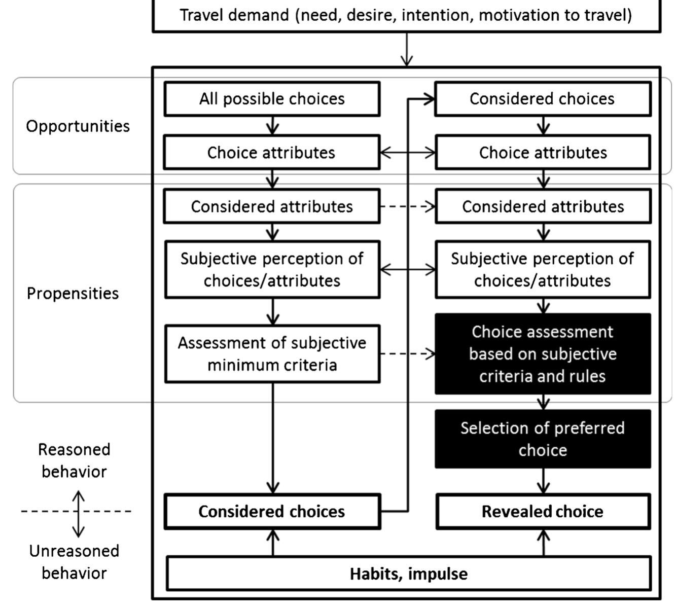 (PDF) Towards a Comprehensive Conceptual Framework of Active Travel ...