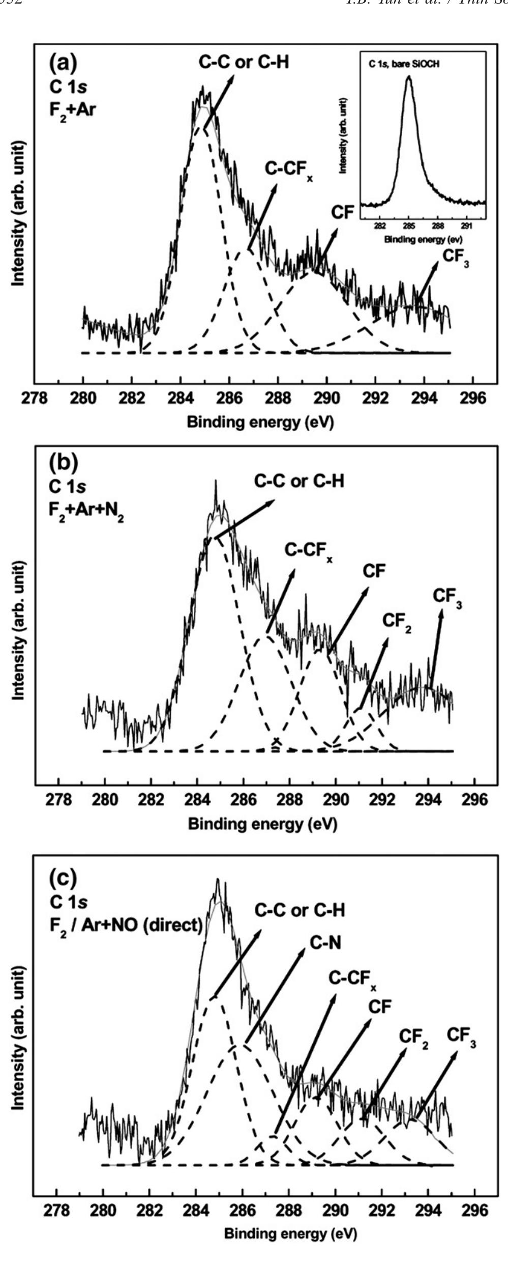 Xps spectra of c 1 s under during the remote (a) f>/ar, (b)