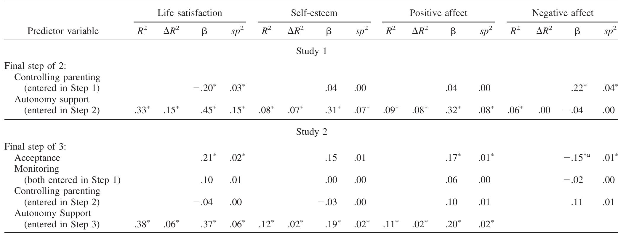 (PDF) Validation of the Perceived Parental Autonomy Support Scale (P-PASS)