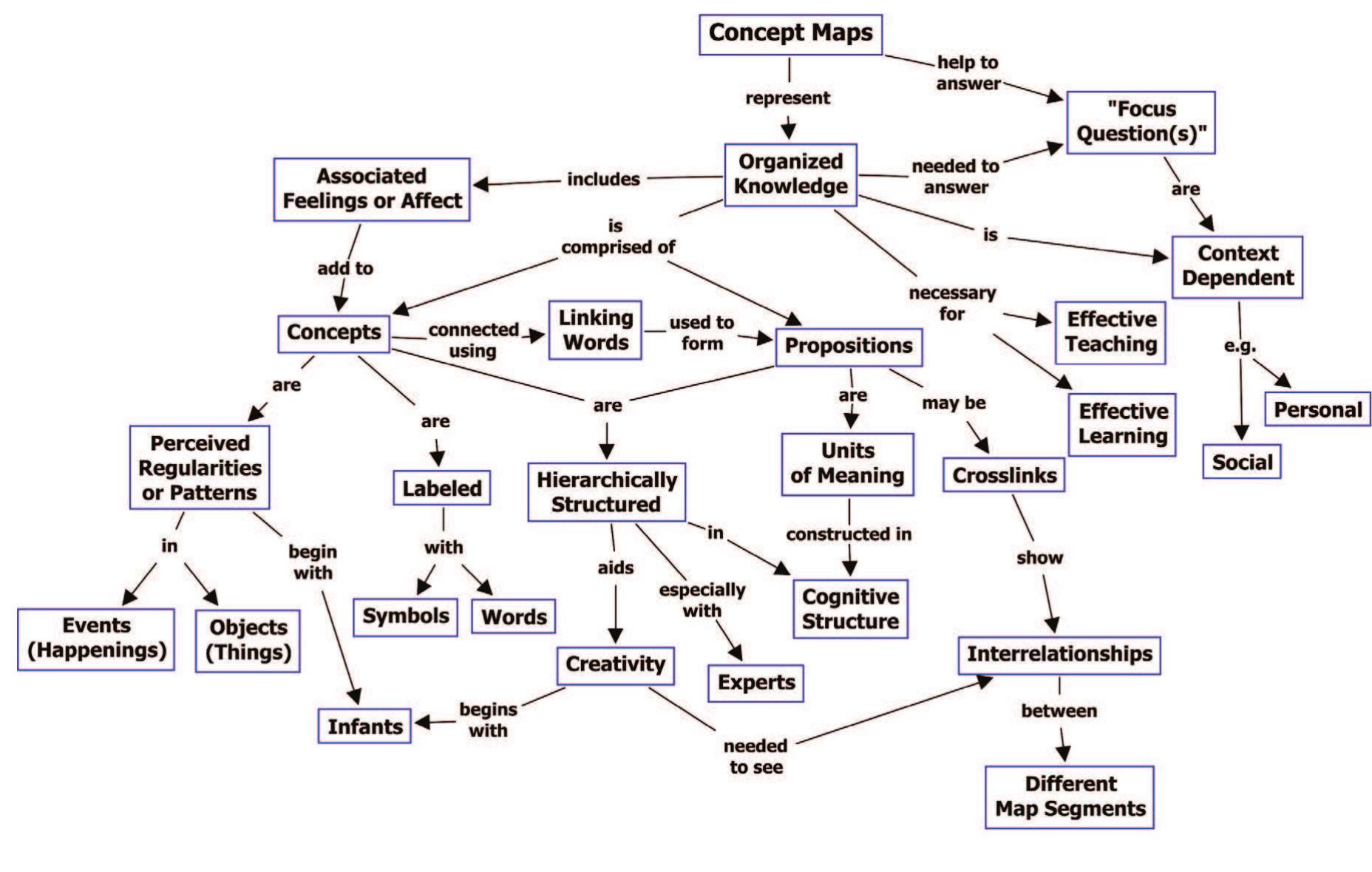 (PDF) The Theory Underlying Concept Maps and How to Construct Them1
