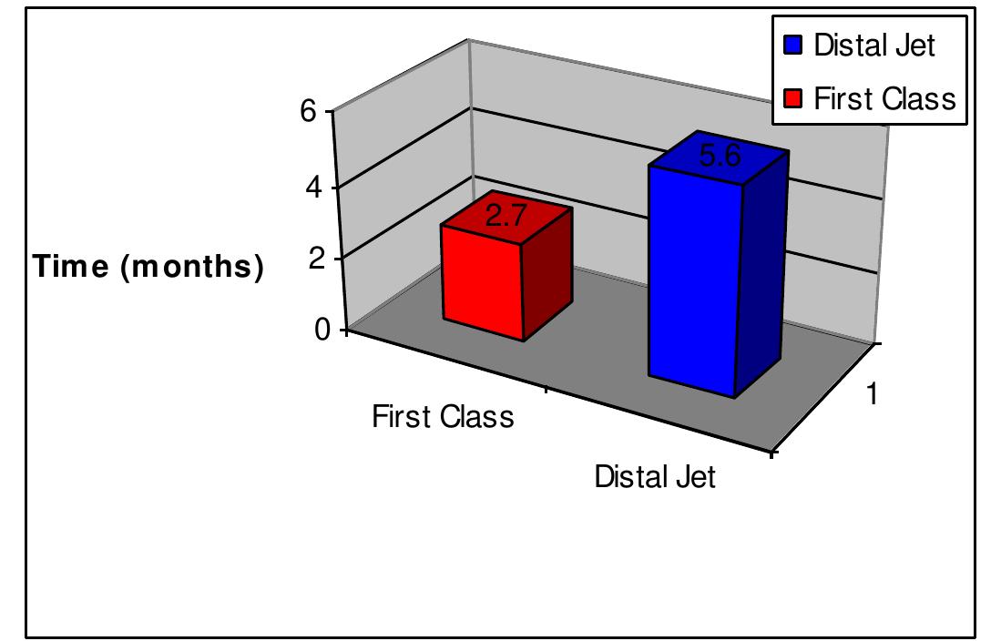 Distalisation Jet Figure 4 - Distal jet versus first class appliance for