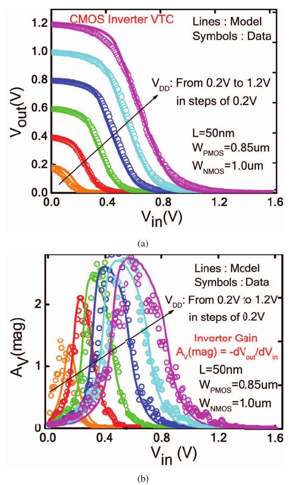 (PDF) Modeling of GeOI and validation with Ge-CMOS inverter circuit ...