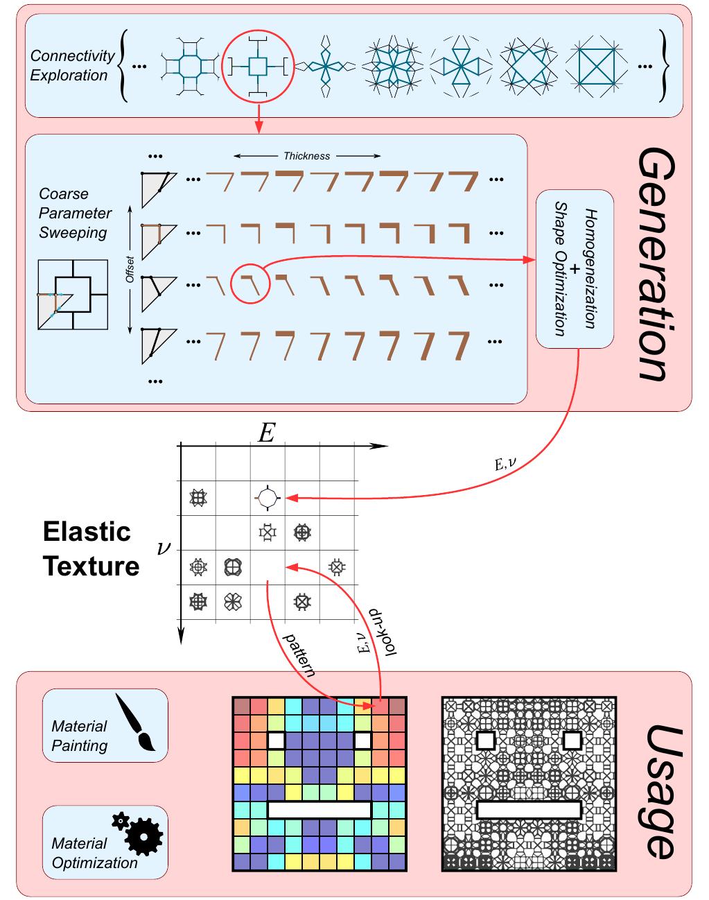Figure 2 - from Elastic textures for additive fabrication
