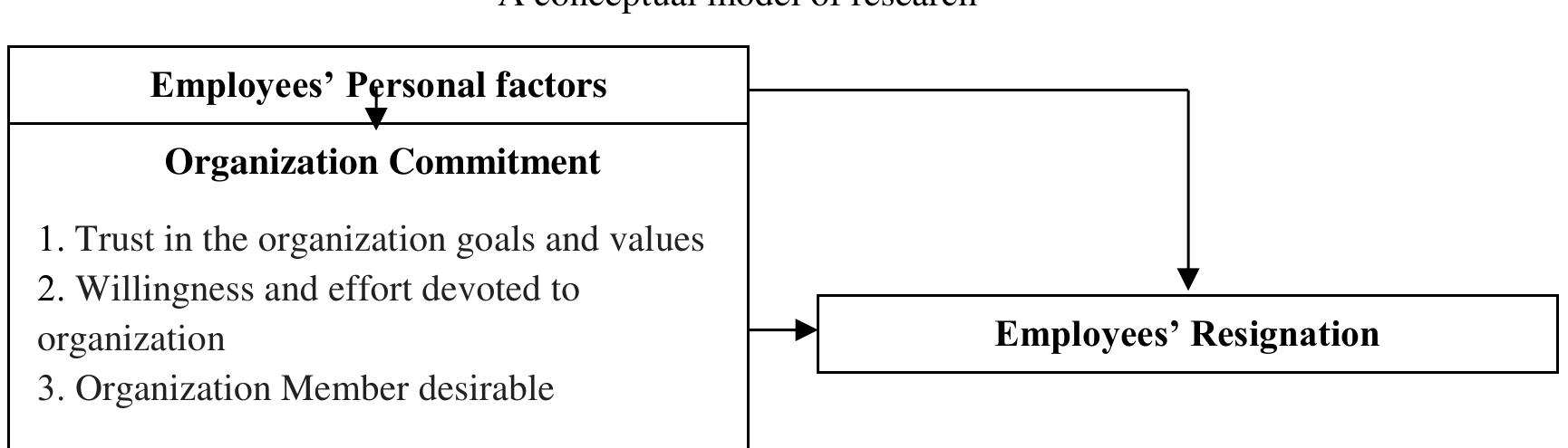 (PDF) Influence of Organizational Commitment on Resignation of Employees