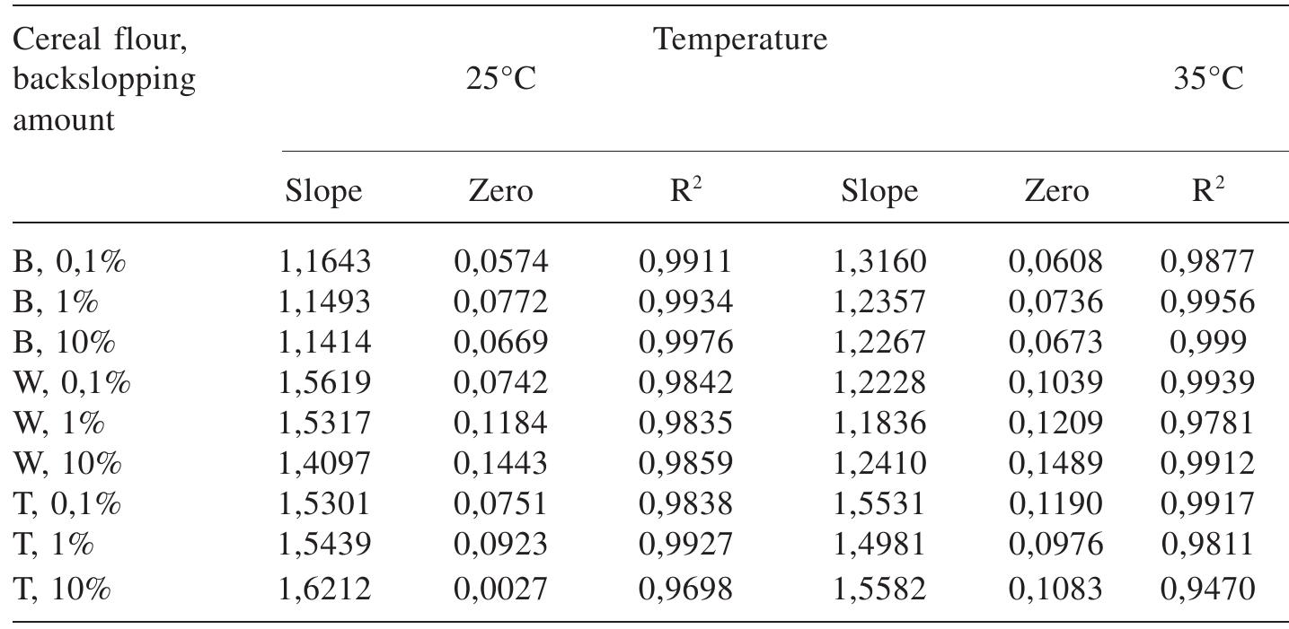 (PDF) Production of organic acids, titratable acidity and pH ...