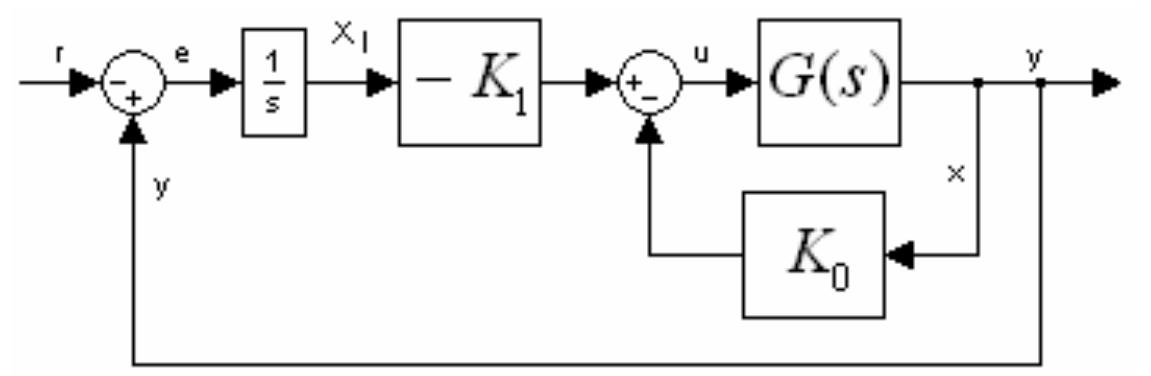 15 integral control block diagram for robust tracking and