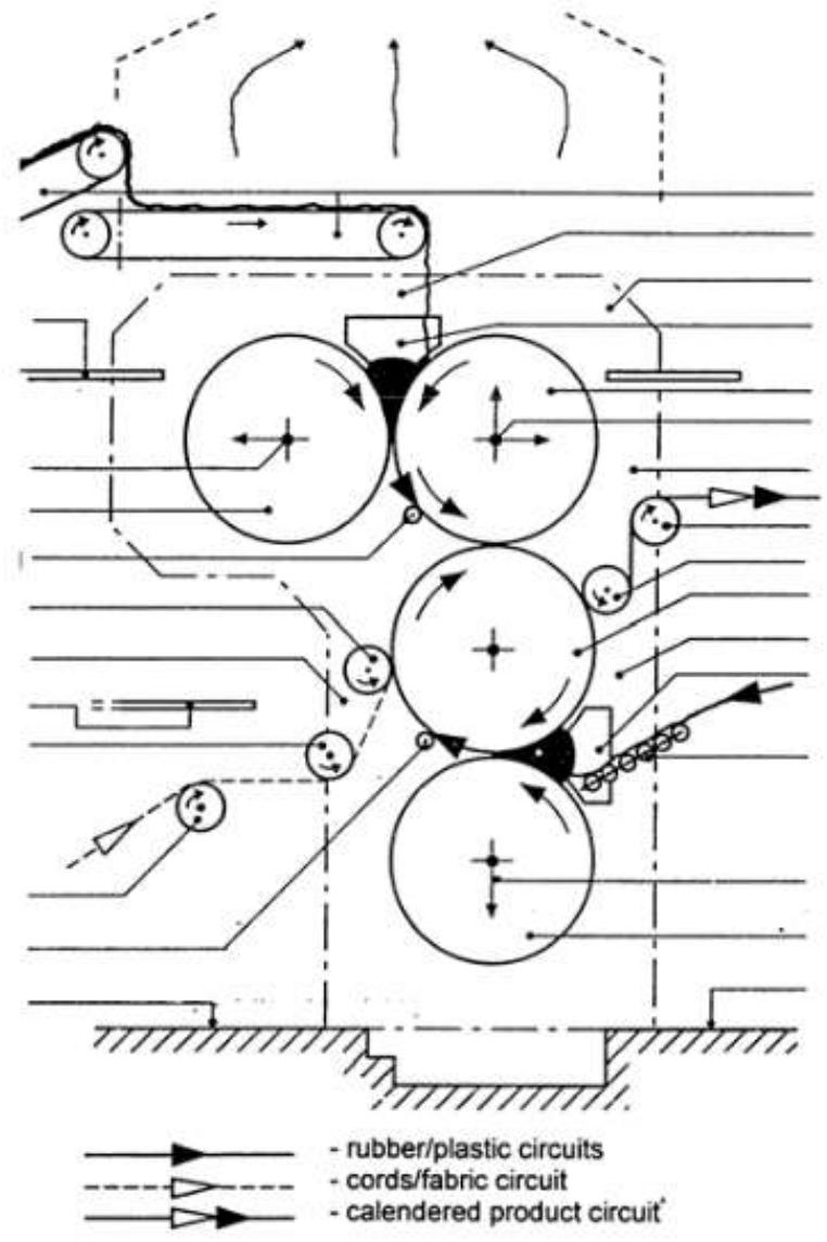 Calendering of plies [courtesy of hse]