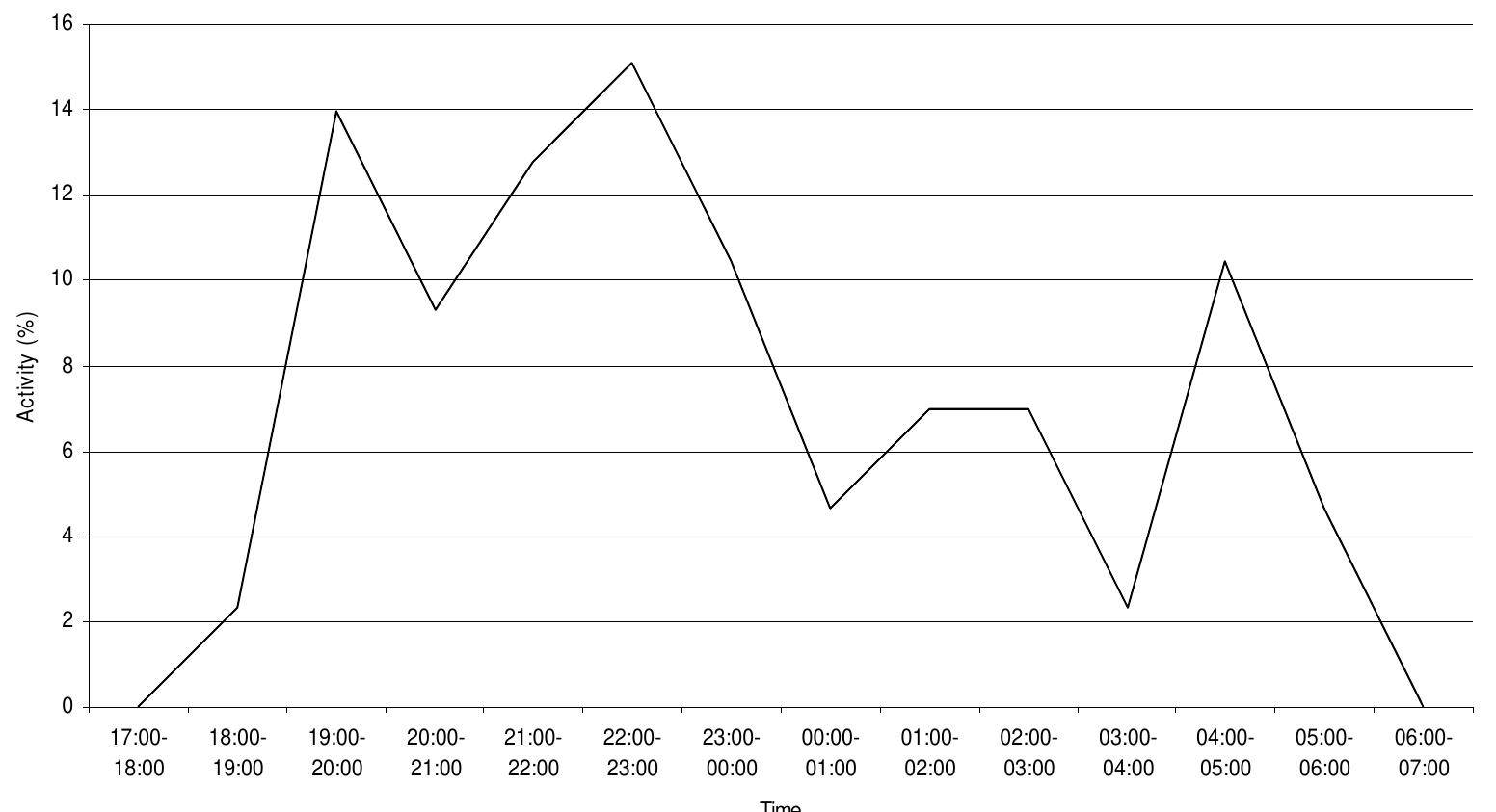 (PDF) Preliminary assessment of activity pattern and diet of the lesser ...