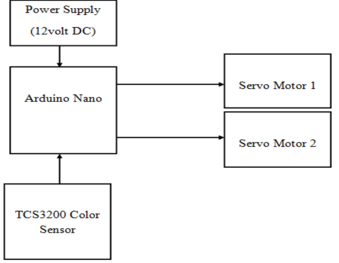 Smart Color Differentiator Using Arduino (PDF) A Review on Arduino Based Color Sorting Machine