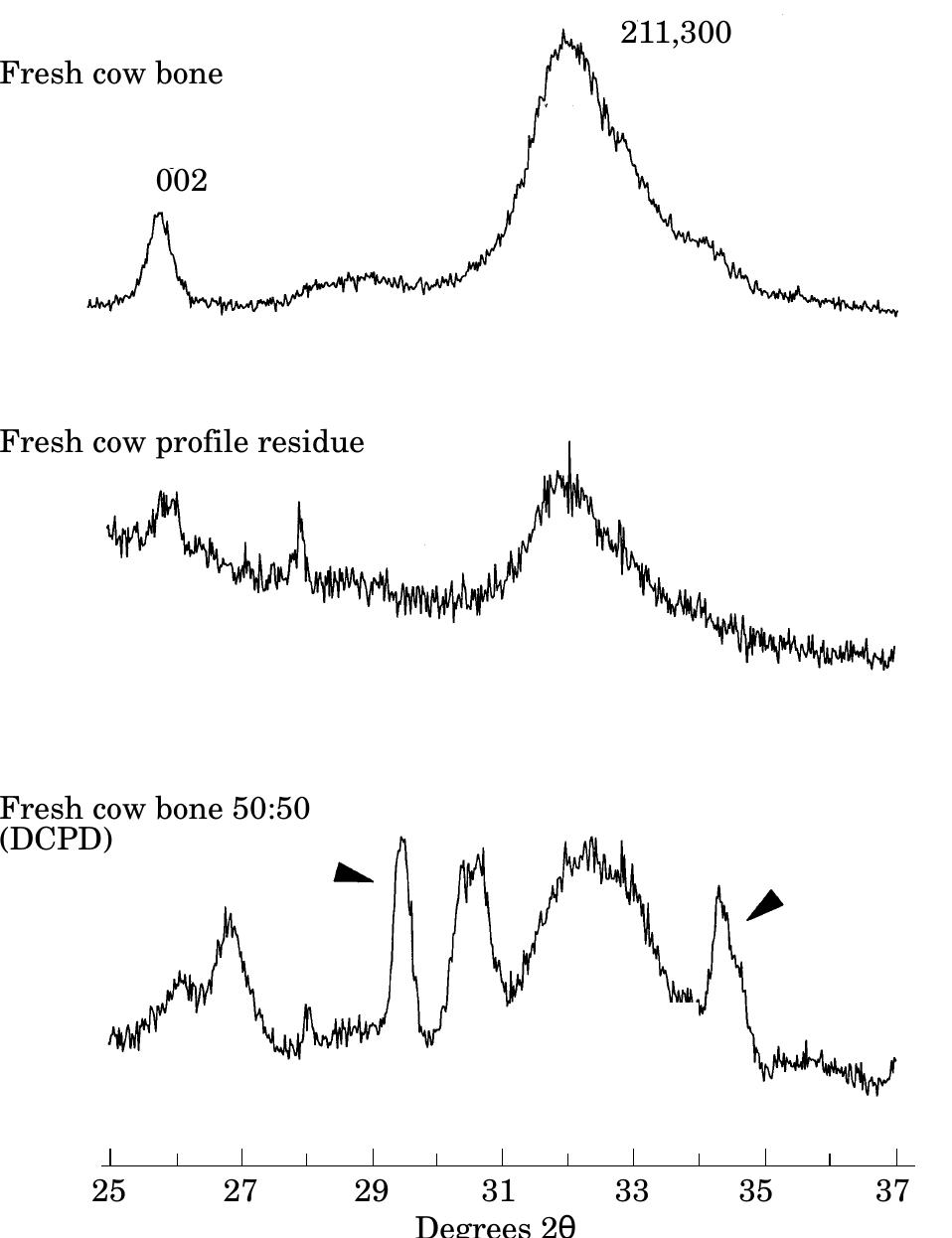 Cow Using Spectra Xrd spectra of fresh cow bone, solubility profile residue,