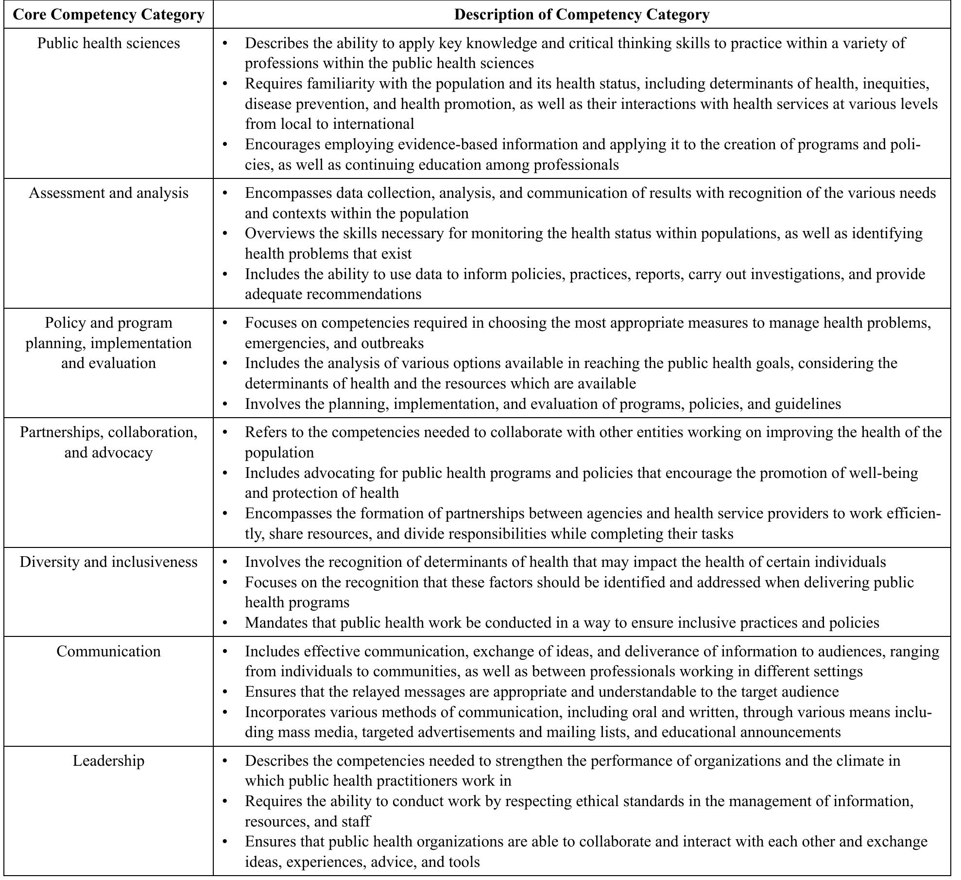 Ii. overview of the phac ss core public health competencies.